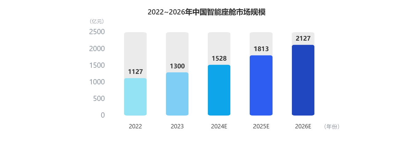 看懂座舱新趋势！南宫28ng科技参编《智能网联汽车蓝皮书》